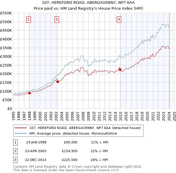 107, HEREFORD ROAD, ABERGAVENNY, NP7 6AA: Price paid vs HM Land Registry's House Price Index