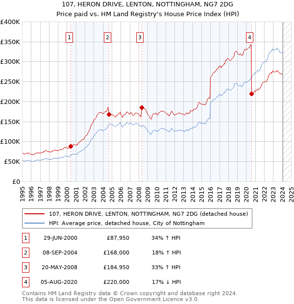 107, HERON DRIVE, LENTON, NOTTINGHAM, NG7 2DG: Price paid vs HM Land Registry's House Price Index
