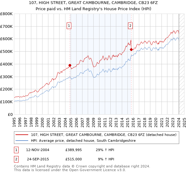 107, HIGH STREET, GREAT CAMBOURNE, CAMBRIDGE, CB23 6FZ: Price paid vs HM Land Registry's House Price Index