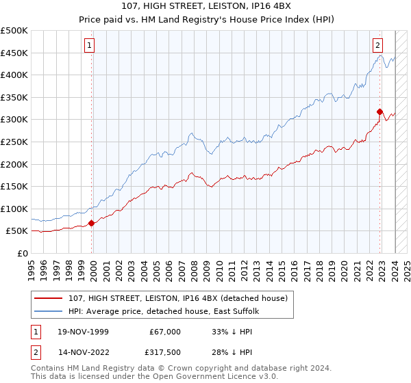 107, HIGH STREET, LEISTON, IP16 4BX: Price paid vs HM Land Registry's House Price Index