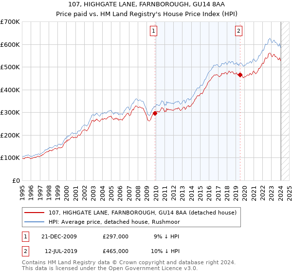 107, HIGHGATE LANE, FARNBOROUGH, GU14 8AA: Price paid vs HM Land Registry's House Price Index