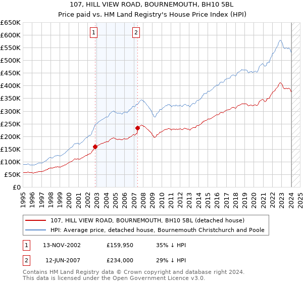 107, HILL VIEW ROAD, BOURNEMOUTH, BH10 5BL: Price paid vs HM Land Registry's House Price Index