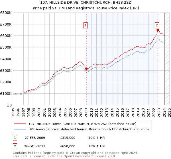 107, HILLSIDE DRIVE, CHRISTCHURCH, BH23 2SZ: Price paid vs HM Land Registry's House Price Index