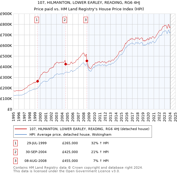 107, HILMANTON, LOWER EARLEY, READING, RG6 4HJ: Price paid vs HM Land Registry's House Price Index