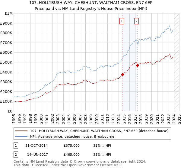 107, HOLLYBUSH WAY, CHESHUNT, WALTHAM CROSS, EN7 6EP: Price paid vs HM Land Registry's House Price Index