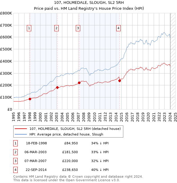 107, HOLMEDALE, SLOUGH, SL2 5RH: Price paid vs HM Land Registry's House Price Index