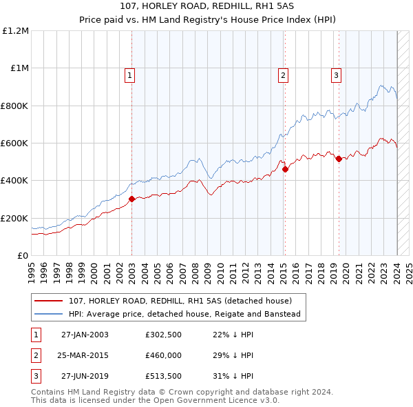 107, HORLEY ROAD, REDHILL, RH1 5AS: Price paid vs HM Land Registry's House Price Index