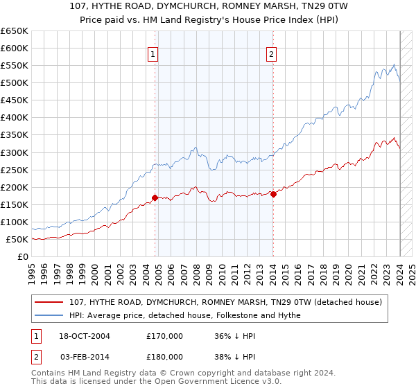 107, HYTHE ROAD, DYMCHURCH, ROMNEY MARSH, TN29 0TW: Price paid vs HM Land Registry's House Price Index