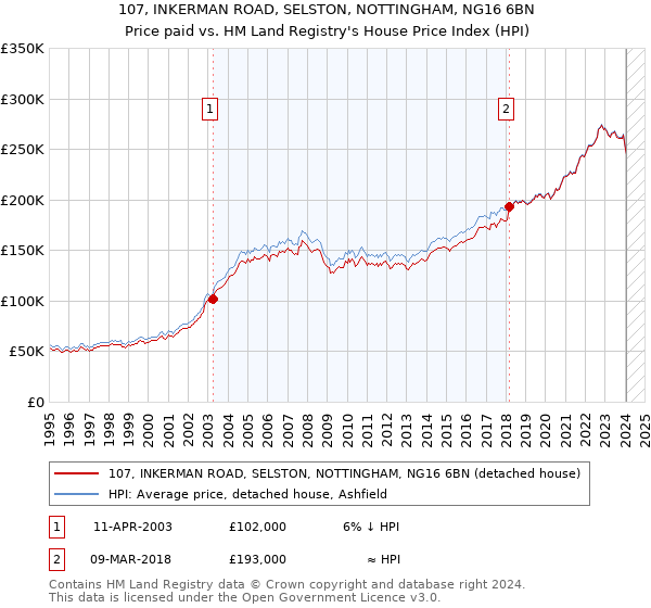 107, INKERMAN ROAD, SELSTON, NOTTINGHAM, NG16 6BN: Price paid vs HM Land Registry's House Price Index
