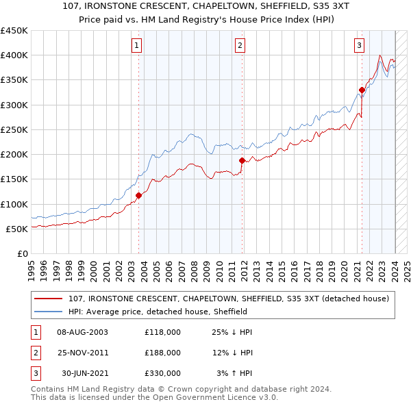107, IRONSTONE CRESCENT, CHAPELTOWN, SHEFFIELD, S35 3XT: Price paid vs HM Land Registry's House Price Index