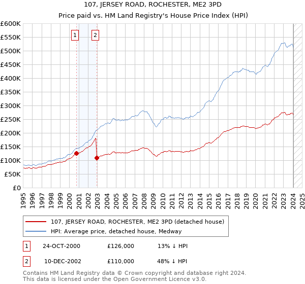 107, JERSEY ROAD, ROCHESTER, ME2 3PD: Price paid vs HM Land Registry's House Price Index