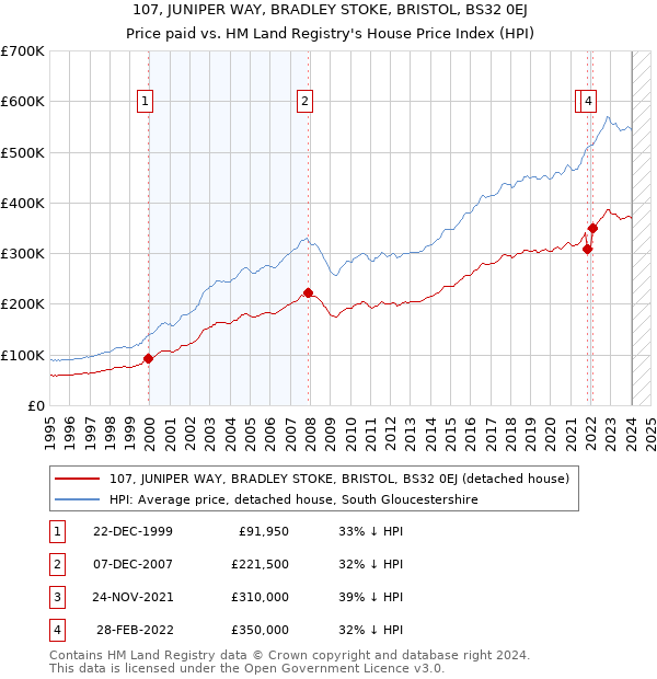 107, JUNIPER WAY, BRADLEY STOKE, BRISTOL, BS32 0EJ: Price paid vs HM Land Registry's House Price Index