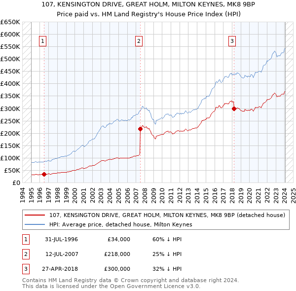 107, KENSINGTON DRIVE, GREAT HOLM, MILTON KEYNES, MK8 9BP: Price paid vs HM Land Registry's House Price Index