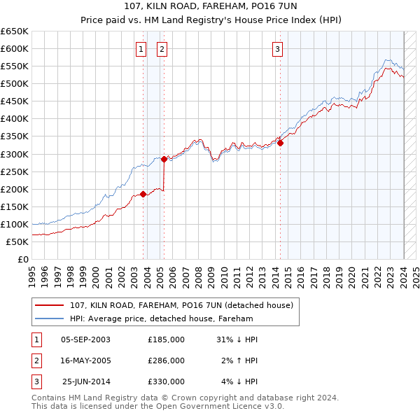 107, KILN ROAD, FAREHAM, PO16 7UN: Price paid vs HM Land Registry's House Price Index
