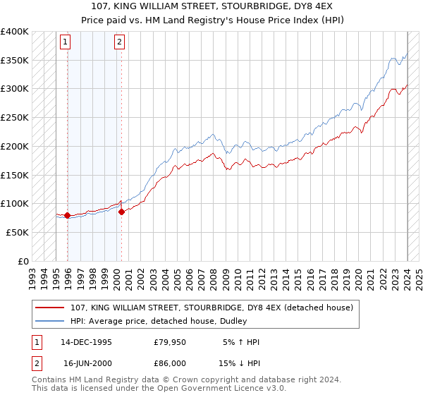 107, KING WILLIAM STREET, STOURBRIDGE, DY8 4EX: Price paid vs HM Land Registry's House Price Index
