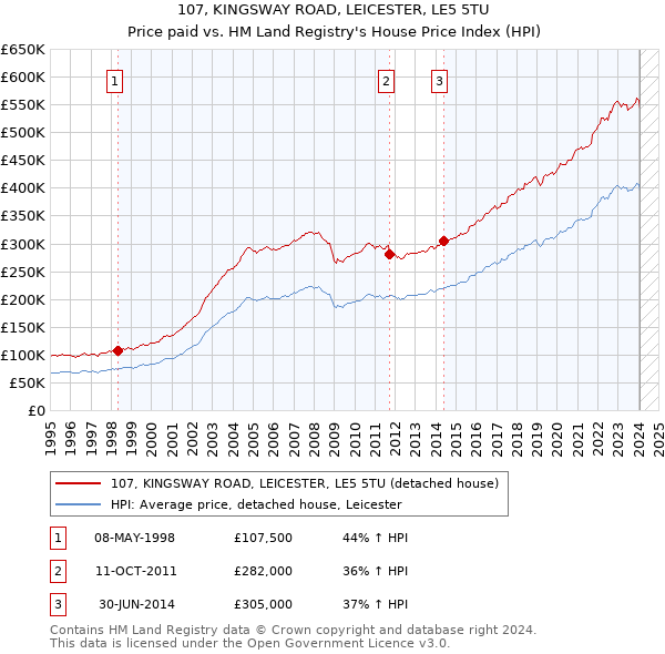 107, KINGSWAY ROAD, LEICESTER, LE5 5TU: Price paid vs HM Land Registry's House Price Index