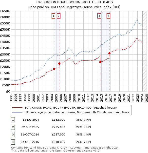 107, KINSON ROAD, BOURNEMOUTH, BH10 4DG: Price paid vs HM Land Registry's House Price Index