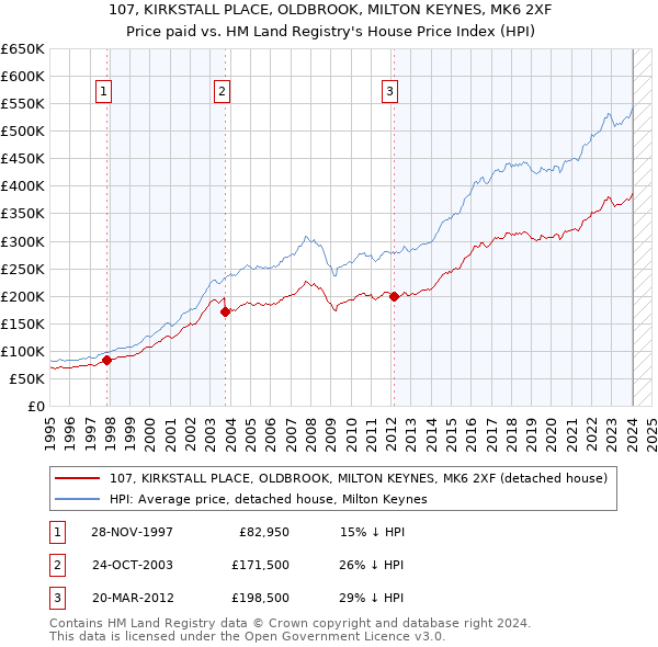 107, KIRKSTALL PLACE, OLDBROOK, MILTON KEYNES, MK6 2XF: Price paid vs HM Land Registry's House Price Index