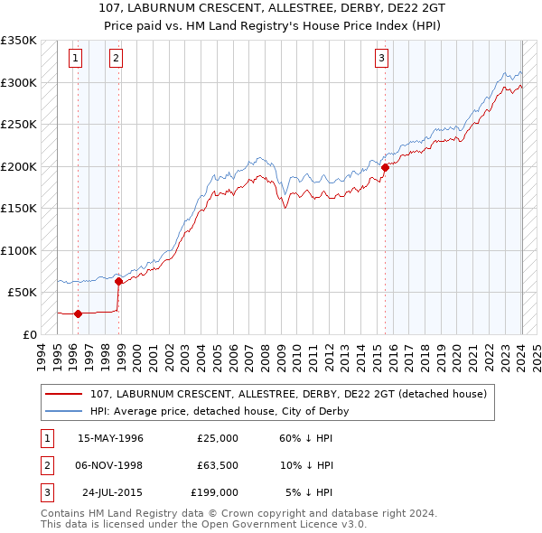 107, LABURNUM CRESCENT, ALLESTREE, DERBY, DE22 2GT: Price paid vs HM Land Registry's House Price Index