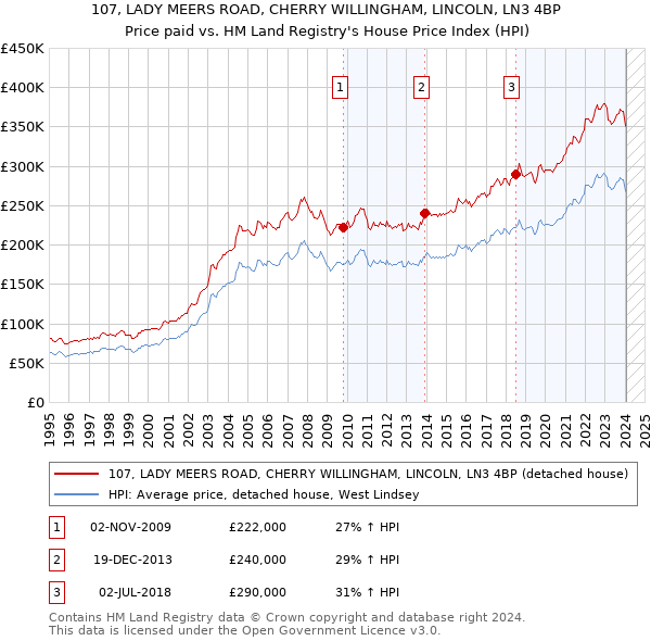 107, LADY MEERS ROAD, CHERRY WILLINGHAM, LINCOLN, LN3 4BP: Price paid vs HM Land Registry's House Price Index