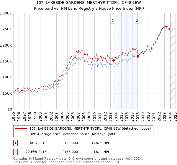 107, LAKESIDE GARDENS, MERTHYR TYDFIL, CF48 1EW: Price paid vs HM Land Registry's House Price Index