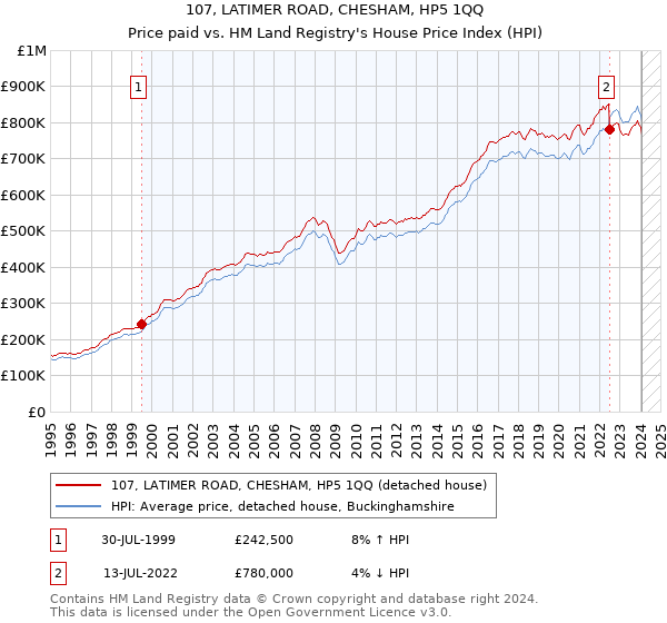 107, LATIMER ROAD, CHESHAM, HP5 1QQ: Price paid vs HM Land Registry's House Price Index
