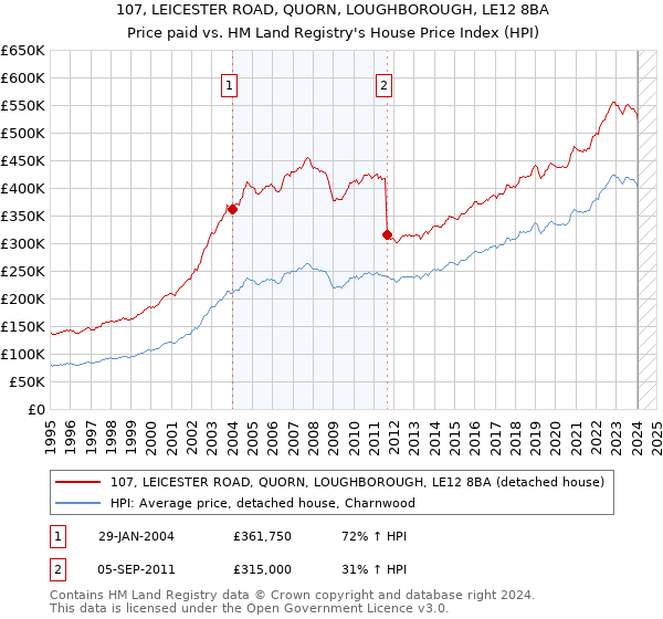 107, LEICESTER ROAD, QUORN, LOUGHBOROUGH, LE12 8BA: Price paid vs HM Land Registry's House Price Index