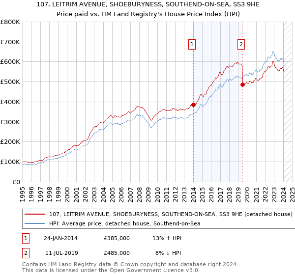 107, LEITRIM AVENUE, SHOEBURYNESS, SOUTHEND-ON-SEA, SS3 9HE: Price paid vs HM Land Registry's House Price Index