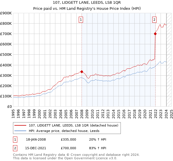 107, LIDGETT LANE, LEEDS, LS8 1QR: Price paid vs HM Land Registry's House Price Index