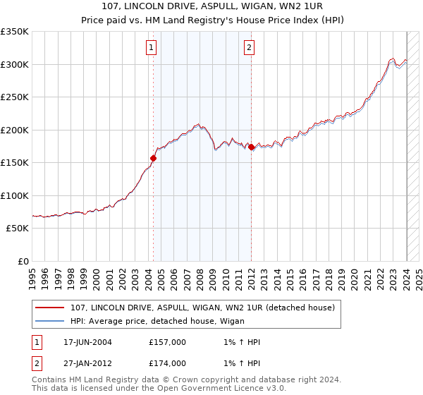 107, LINCOLN DRIVE, ASPULL, WIGAN, WN2 1UR: Price paid vs HM Land Registry's House Price Index