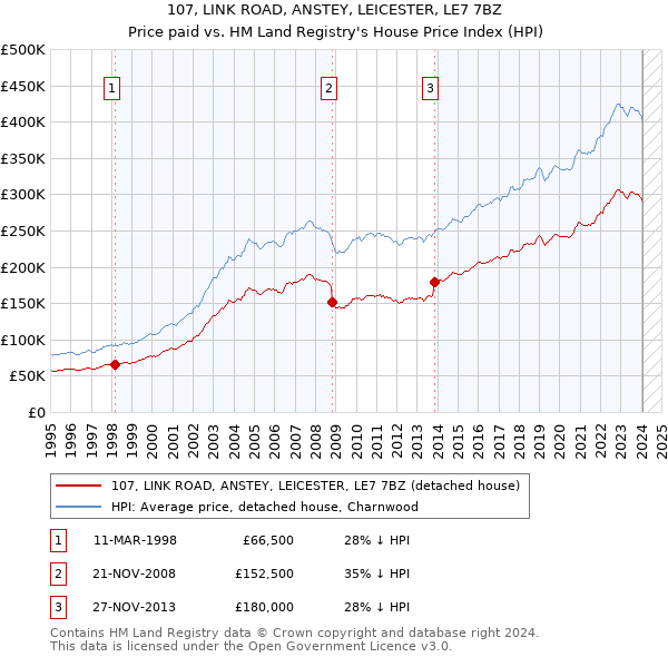 107, LINK ROAD, ANSTEY, LEICESTER, LE7 7BZ: Price paid vs HM Land Registry's House Price Index