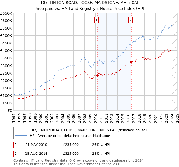 107, LINTON ROAD, LOOSE, MAIDSTONE, ME15 0AL: Price paid vs HM Land Registry's House Price Index