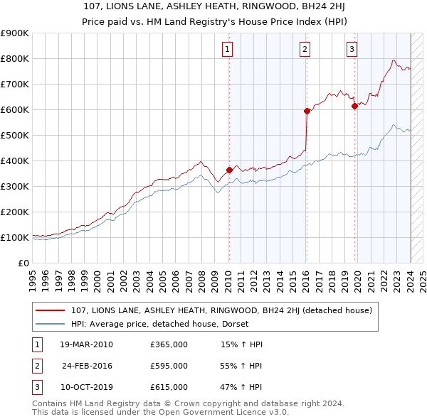 107, LIONS LANE, ASHLEY HEATH, RINGWOOD, BH24 2HJ: Price paid vs HM Land Registry's House Price Index