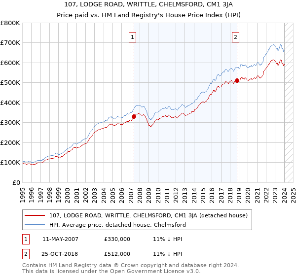 107, LODGE ROAD, WRITTLE, CHELMSFORD, CM1 3JA: Price paid vs HM Land Registry's House Price Index