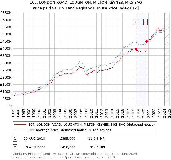 107, LONDON ROAD, LOUGHTON, MILTON KEYNES, MK5 8AG: Price paid vs HM Land Registry's House Price Index