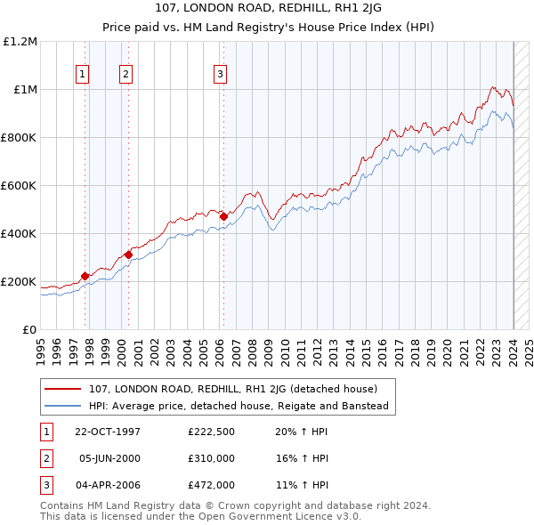 107, LONDON ROAD, REDHILL, RH1 2JG: Price paid vs HM Land Registry's House Price Index