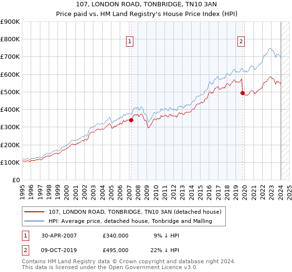 107, LONDON ROAD, TONBRIDGE, TN10 3AN: Price paid vs HM Land Registry's House Price Index