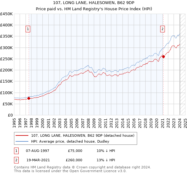 107, LONG LANE, HALESOWEN, B62 9DP: Price paid vs HM Land Registry's House Price Index