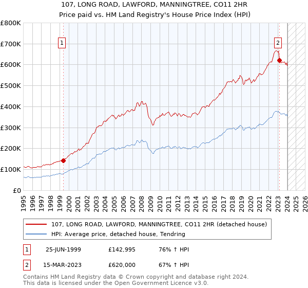 107, LONG ROAD, LAWFORD, MANNINGTREE, CO11 2HR: Price paid vs HM Land Registry's House Price Index