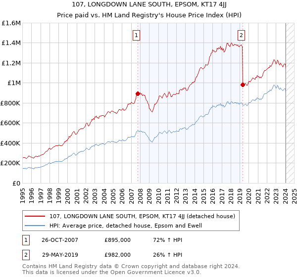 107, LONGDOWN LANE SOUTH, EPSOM, KT17 4JJ: Price paid vs HM Land Registry's House Price Index