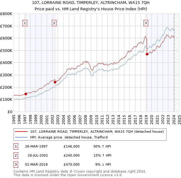 107, LORRAINE ROAD, TIMPERLEY, ALTRINCHAM, WA15 7QH: Price paid vs HM Land Registry's House Price Index