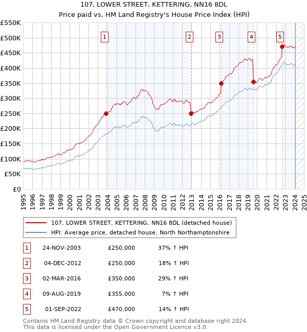 107, LOWER STREET, KETTERING, NN16 8DL: Price paid vs HM Land Registry's House Price Index