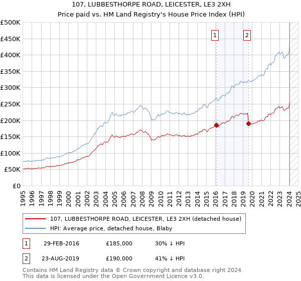 107, LUBBESTHORPE ROAD, LEICESTER, LE3 2XH: Price paid vs HM Land Registry's House Price Index