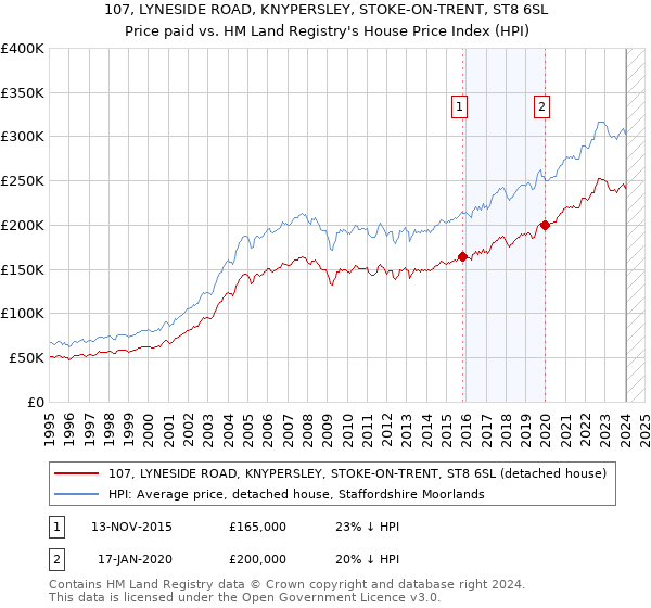 107, LYNESIDE ROAD, KNYPERSLEY, STOKE-ON-TRENT, ST8 6SL: Price paid vs HM Land Registry's House Price Index