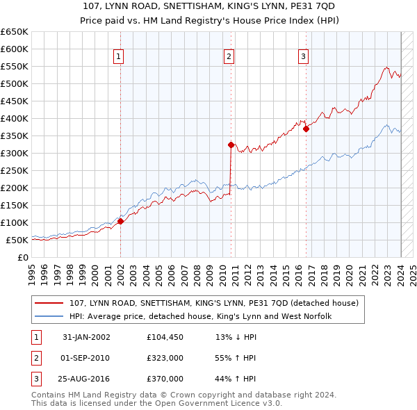 107, LYNN ROAD, SNETTISHAM, KING'S LYNN, PE31 7QD: Price paid vs HM Land Registry's House Price Index
