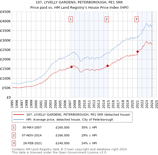 107, LYVELLY GARDENS, PETERBOROUGH, PE1 5RR: Price paid vs HM Land Registry's House Price Index
