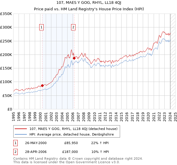 107, MAES Y GOG, RHYL, LL18 4QJ: Price paid vs HM Land Registry's House Price Index