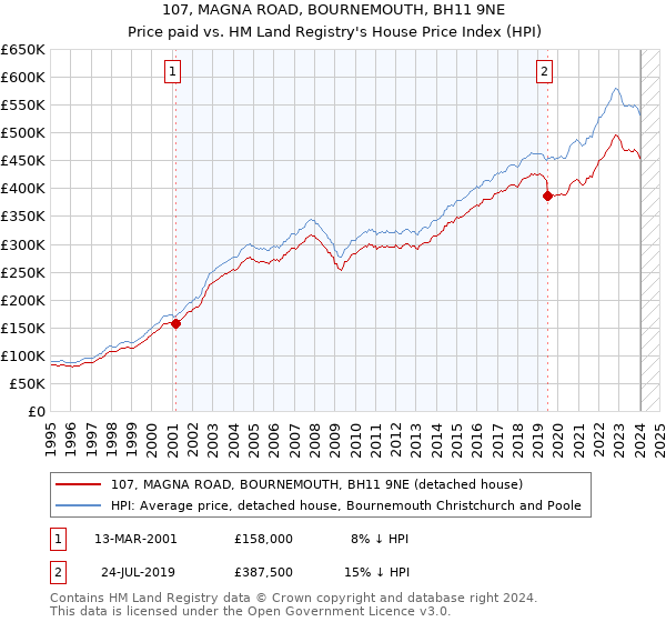 107, MAGNA ROAD, BOURNEMOUTH, BH11 9NE: Price paid vs HM Land Registry's House Price Index