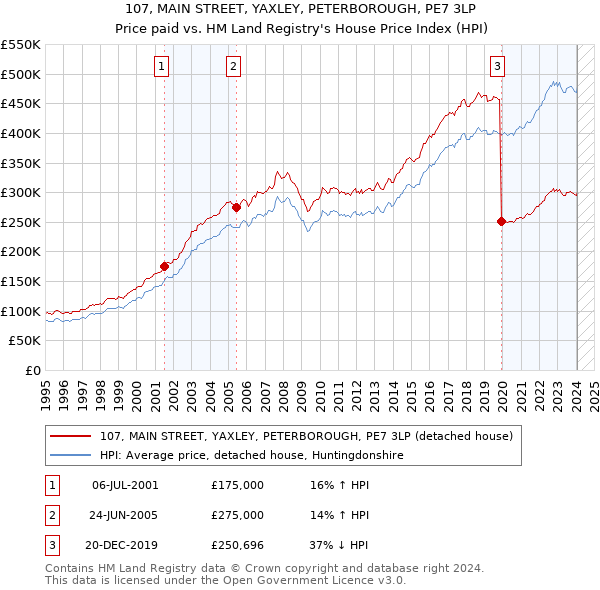 107, MAIN STREET, YAXLEY, PETERBOROUGH, PE7 3LP: Price paid vs HM Land Registry's House Price Index