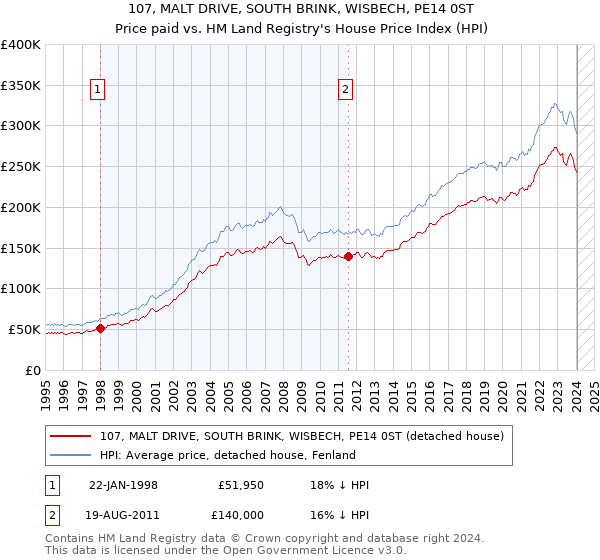 107, MALT DRIVE, SOUTH BRINK, WISBECH, PE14 0ST: Price paid vs HM Land Registry's House Price Index